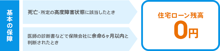 基本の保障