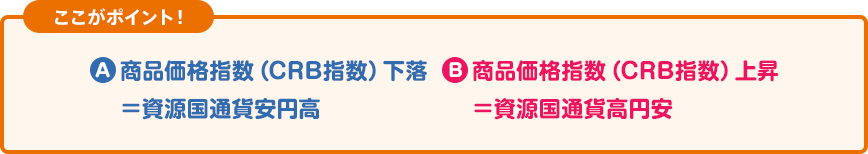 ここがポイント! A:商品価格指数(CRB指数)下落=資源国通貨安円高 B:商品価格指数(CRB指数)上昇=資源国通貨高円安