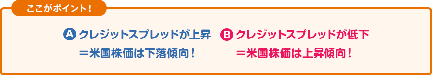 ここがポイント! A:クレジットスプレッドが上昇=米国株価は下落傾向! B:クレジットスプレッドが低下=米国株価が上昇傾向!