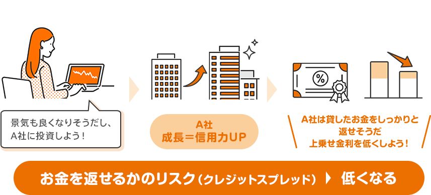 お金を返せるかのリスク(クレジットスプレッド)→低くなる