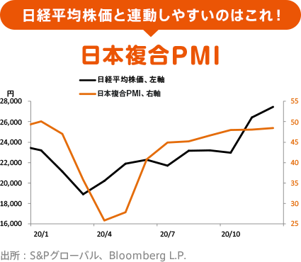 日経平均株価と連動しやすいのはこれ! 日本複合PMI