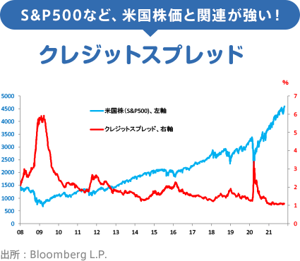 S&P500など、米国株価と関連が強い! クレジットスプレッド