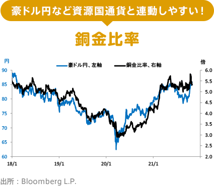 豪ドル円など資源国通貨と連動しやすい! 銅金比率