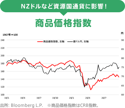 NZドルなど資源国通貨に影響! 商品価格指数