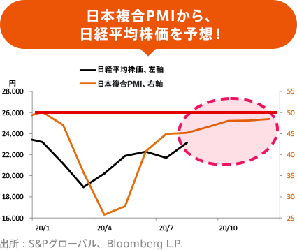 日本複合PMIから、日経平均株価を予想!