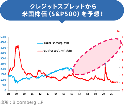 クレジットスプレッドから米国株価(S&P500)を予想!