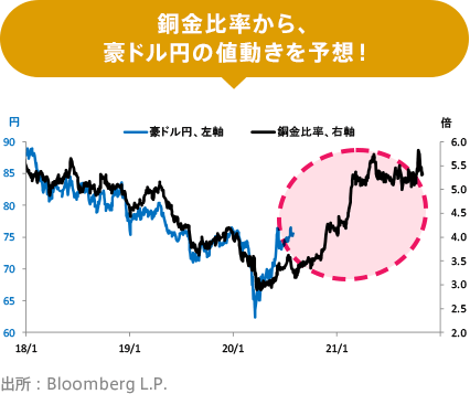 銅金比率から、豪ドル円の値動きを予想!