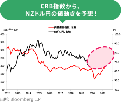CRB指数から、NZドル円の値動きを予想!