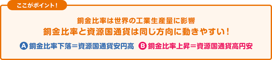 銅金比率は世界の工業生産量に影響 銅金比率と資源国通貨は同じ方向に動きやすい!