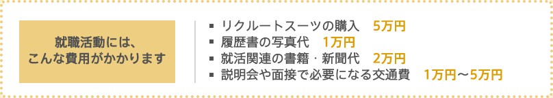 就職活動には、こんな費用がかかります:リクルートスーツの購入…5万円、履歴書の写真代…1万円、就活関連の書籍・新聞代…2万円、説明会や面接で必要になる交通費…1万円~5万円