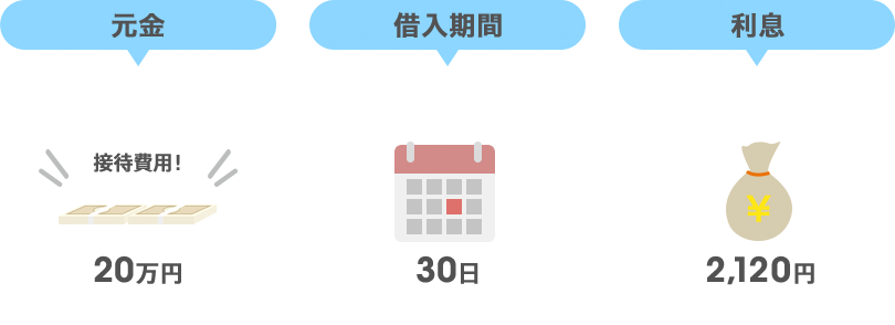 元金(接待費用)…20万円、借入期間…30日、利息…2,120円