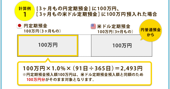 （計算例1）[3ヶ月もの円定期預金]に100万円、[3ヶ月もの米ドル定期預金]に100万円預入れた場合、100万円×1.0％×（91日÷365日）＝2,493円※円定期預金預入額100万円は、米ドル定期預金預入額と同額のため100万円分がそのまま対象となります。