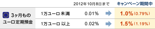 『3ヶ月ものユーロ定期預金』■1万ユーロ未満｜2012年10月8日まで：0.01％→キャンペーン期間中：1.0％（0.79％）■1万ユーロ以上｜2012年7月17日まで0.02％→キャンペーン期間中：1.5％（1.19％）