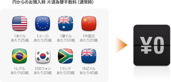 円からのお預入時 片道為替手数料(通常時)