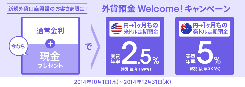 外貨預金Welcome!キャンペーン 新規外貨口座開設のお客さま限定!今なら通常金利+現金プレゼントで円→1ヶ月もの米ドル定期預金実質年率2.5%(税引後 年1.99%) 円→1ヶ月もの豪ドル定期預金実質年率5%(税引後 年3.98%)2014年10月1日(水)~2014年12月31日(水)