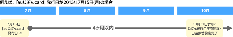 例えば、「auじぶんcard」発行日が 2013年7月15日(月)の場合:2013年10月31日までにじぶん銀行口座を開設・口座振替設定完了