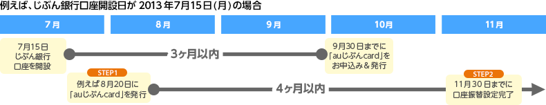 例えば、じぶん銀行口座開設日が2013年7月15日(月)の場合:2013年9月30日までに「auじぶんcard」をお申込み&発行|例えば8月20日に「auじぶんcard」発行:11月30日までに口座振替設定完了