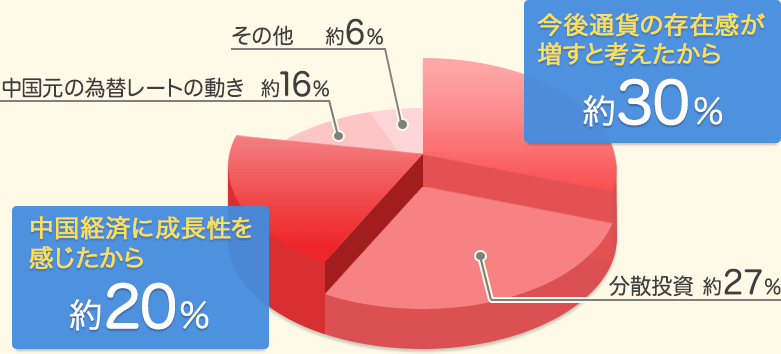 今後通貨の存在感が増すと考えたから約30% 分散投資約27% 中国経済に成長性を感じたから約20% 中国元の為替レートの動き約16% その他約6% 今後通貨の存在感が増すと考えたから約30% 分散投資約27% 中国経済に成長性を感じたから約20% 中国元の為替レートの動き約16% その他約6%