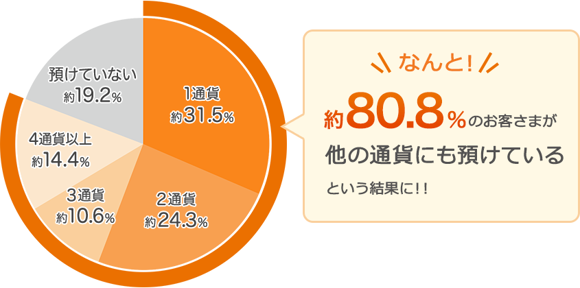 なんと!約80.8%のお客さまが他の通貨にも預けているという結果に!!