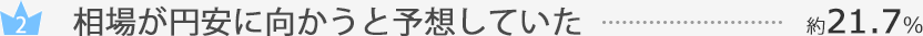 相場が円安に向かうと予想していた…約21.7%