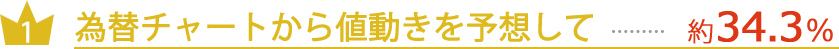 為替チャートから値動きを予想して…約34.3%