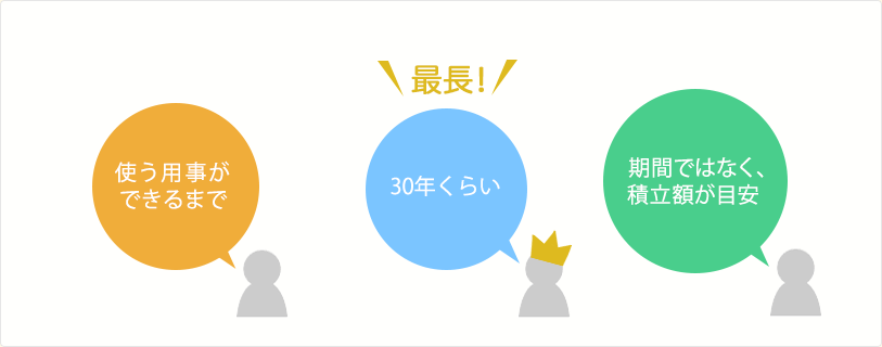 「使う用事ができるまで」「30年くらい(最長)」「期間ではなく、積立額が目安」 「使う用事ができるまで」「30年くらい(最長)」「期間ではなく、積立額が目安」