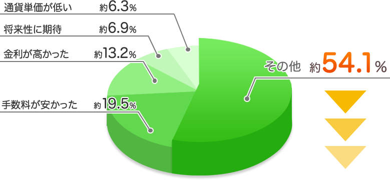 手数料が安かった…約19.5%、金利が高かった…約13.2%、将来性に期待…約6.9%、通貨単価が低い…約6.3%、その他…約54.1% 手数料が安かった…約19.5%、金利が高かった…約13.2%、将来性に期待…約6.9%、通貨単価が低い…約6.3%、その他…約54.1%