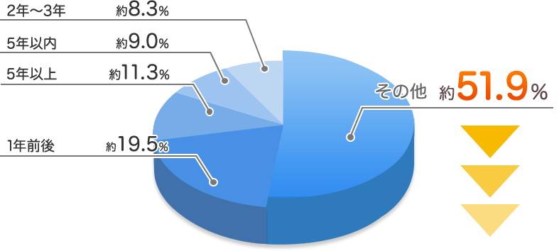 1年前後…約19.5%、5年以上…約11.3%、5年以内…約9.0%、2年~3年…約8.3%、その他…約51.9% 1年前後…約19.5%、5年以上…約11.3%、5年以内…約9.0%、2年~3年…約8.3%、その他…約51.9%