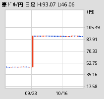 [図] 豪ドル日足チャート