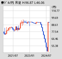 [図] 豪ドル月足チャート