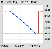 [図] 豪ドル週足チャート