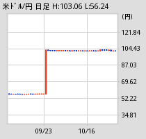 [図] 米ドル日足チャート