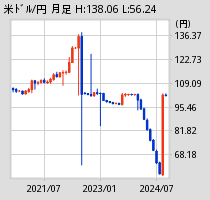 [図] 米ドル月足チャート