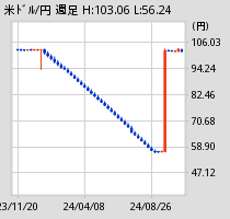 [図] 米ドル週足チャート