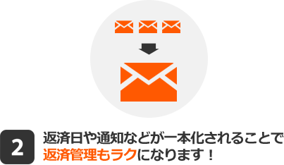 返済日や通知などが一本化されることで返済管理もラクになります! 返済日や通知などが一本化されることで返済管理もラクになります!