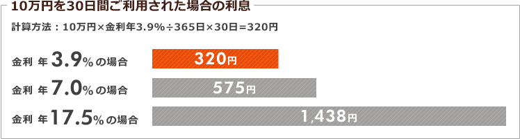 10万円を30日間ご利用された場合の利息 計算方法:10万円×金利年3.9%÷365日×30日=320円 金利年3.9%の場合 320円 金利年7.0%の場合 575円 金利年17.5%の場合 1,438円 10万円を30日間ご利用された場合の利息 計算方法:10万円×金利年3.9%÷365日×30日=320円 金利年3.9%の場合 320円 金利年7.0%の場合 575円 金利年17.5%の場合 1,438円
