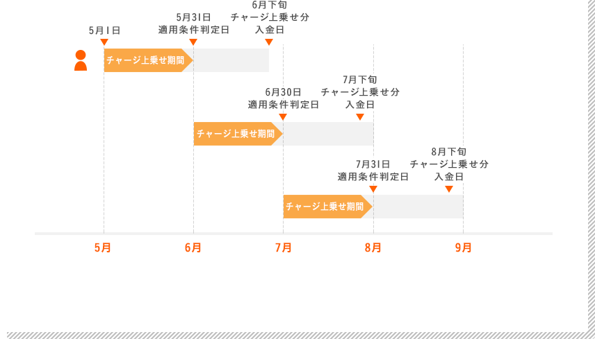 すでに口座をお持ちのお客さまのキャンペーン適用例