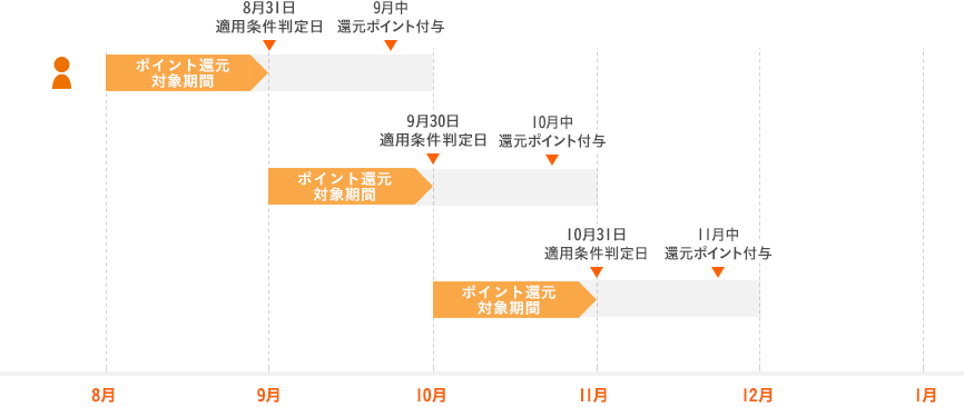 適用例の図：すでに口座をお持ちのお客さま