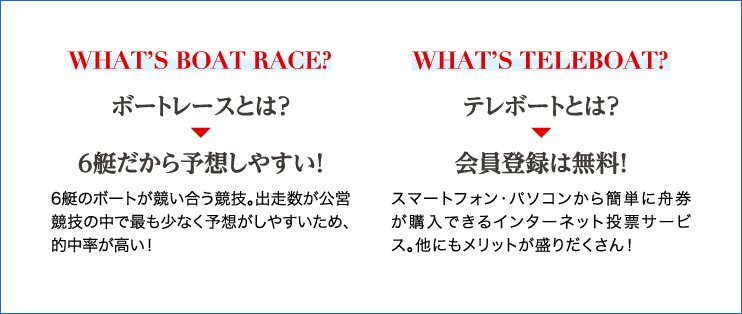 WHAT’S BOAT RACE? ボートレースとは？6艇だから予想しやすい！6艇のボートが競い合う競技。出走数が公営競技の中で最も少なく予想がしやすいため、的中率が高い！ WHAT’S TELEBOAT?テレボートとは？会員登録は無料！スマートフォン・パソコンから簡単に舟券が購入できるインターネット投票サービス。他にもメリットが盛りだくさん！