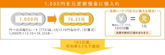 1,000円を元定期預金に預入れ→76.33元 為替レート(円を元に換える場合)取引レート(TTS)13円10銭=1元(為替手数料40銭を含みます)183日間、年利率0.5%で運用 1,000円を元定期預金に預入れ→76.33元 為替レート(円を元に換える場合)取引レート(TTS)13円10銭=1元(為替手数料40銭を含みます)183日間、年利率0.5%で運用