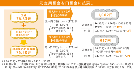 元定期預金を円預金に払戻し 元金76.33元+利息0.19元*1(税率0.02元*2)→税引後のお受取額76.50元 ■預入時(TSS)より円安の場合…元→円の取引レート(TTB)が1元13.90円(為替手数料40銭を含みます)⇒1,062円(為替差益:76.33元×13.90円=1060.987円 1060円-1000円=20円) 利息:0.17元×13.90円=2.363円→2円 ■預入時(TSS)より円高の場合…元→円の取引レート(TTB)が1元12.00円(為替手数料40銭を含みます)⇒917円(為替差益:76.33元×12.00円=915.96円 1000円-915円=85円 利息:0.17元×12.00円=2.04円→2円) (*1)76.33元×年利率0.5%×183日÷365日 (*2)利息には、一律国税15%、地方税5%が源泉分離課税されます。(復興特別所得が付加されることにより、平成25年1月1日から平成49年12月31日までの25年間、20.315%の源泉分離課税(国税15.315%、地方税5%となります。 元定期預金を円預金に払戻し 元金76.33元+利息0.19元*1(税率0.02元*2)→税引後のお受取額76.50元 ■預入時(TSS)より円安の場合…元→円の取引レート(TTB)が1元13.90円(為替手数料40銭を含みます)⇒1,062円(為替差益:76.33元×13.90円=1060.987円 1060円-1000円=20円) 利息:0.17元×13.90円=2.363円→2円 ■預入時(TSS)より円高の場合…元→円の取引レート(TTB)が1元12.00円(為替手数料40銭を含みます)⇒917円(為替差益:76.33元×12.00円=915.96円 1000円-915円=85円 利息:0.17元×12.00円=2.04円→2円) (*1)76.33元×年利率0.5%×183日÷365日 (*2)利息には、一律国税15%、地方税5%が源泉分離課税されます。(復興特別所得が付加されることにより、平成25年1月1日から平成49年12月31日までの25年間、20.315%の源泉分離課税(国税15.315%、地方税5%となります。