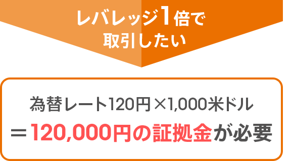 レバレッジ1倍で取引したい:為替レート120円×1,000米ドル=120,000円の証拠金が必要