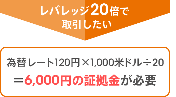 レバレッジ20倍で取引したい:為替レート120円×1,000米ドル÷20=6,000円の証拠金が必要