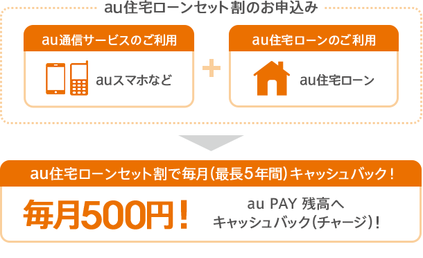 au住宅ローンセット割お申込み(au通信サービスのご利用+au住宅ローンのご利用)で毎月500円(最長5年間)au PAY 残高へキャッシュバック(チャージ)!