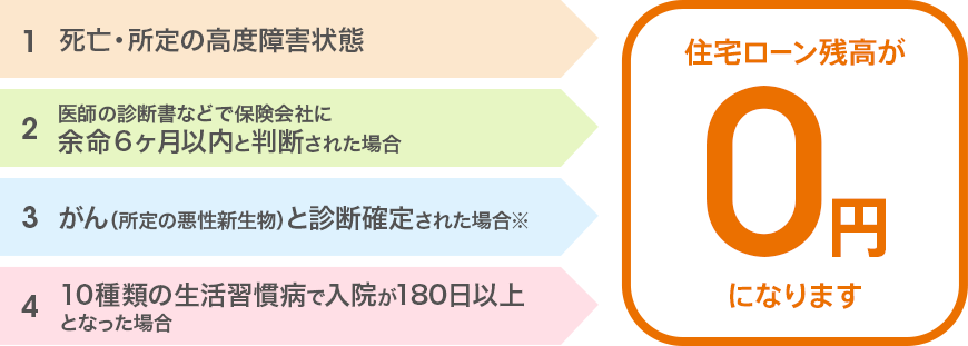 1. 死亡・所定の高度障害状態、2. 医師の診断書などで保険会社に余命6ヶ月以内と判断された場合、3. がん(所定の悪性新生物)と診断確定された場合※、4. 10種類の生活習慣病で入院が継続180日以上となった場合、住宅ローン残高が0円になります