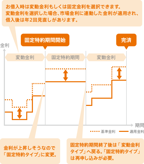 [図] 「通期金利引下げプラン」イメージ