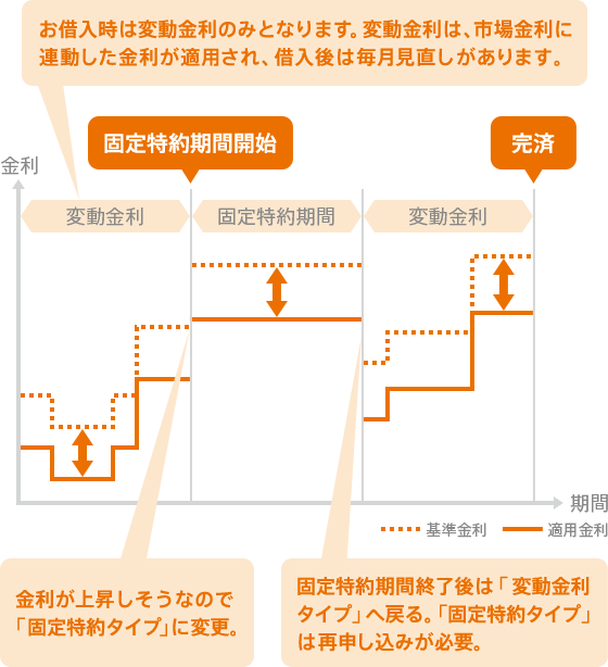 [図] 「変動金利選択プラン」イメージ