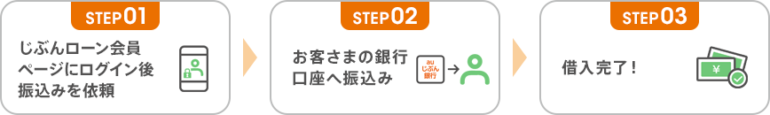 じぶんローン 会員ページにログイン後振込みを依頼 → お客さまの銀行口座へ振込み → 借入完了!