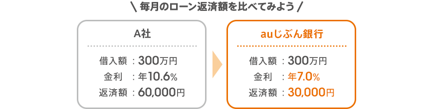 \毎月のローン返済額を比べてみよう/