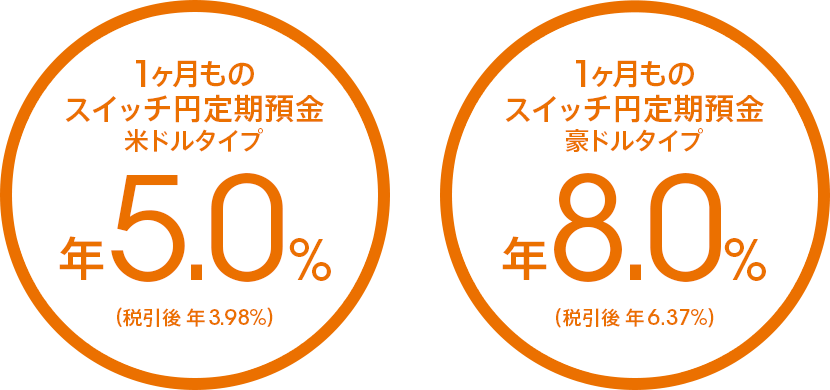 1ヶ月ものスイッチ円定期預金 米ドルタイプ 年5.0％（税引後 年3.98％）／豪ドルタイプ 年8.0％（税引後 年6.37％）